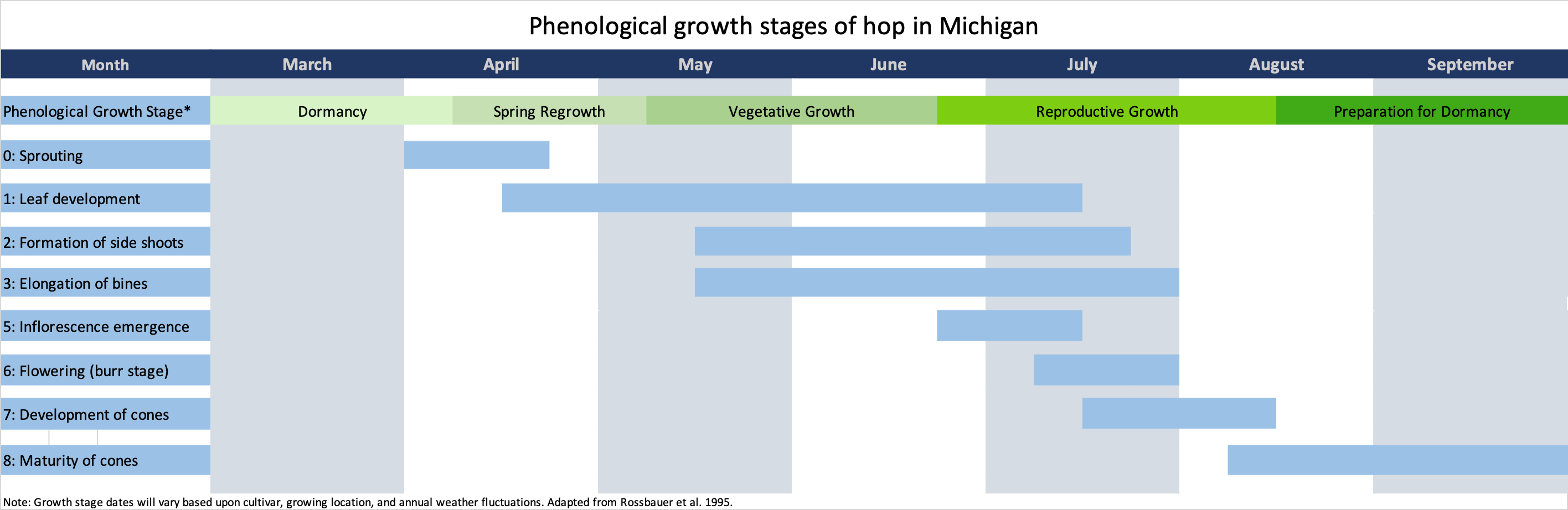 phenological growth stages